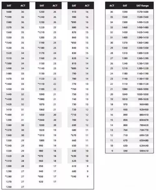 2018年SAT与ACT分数(总分)对照表.jpg